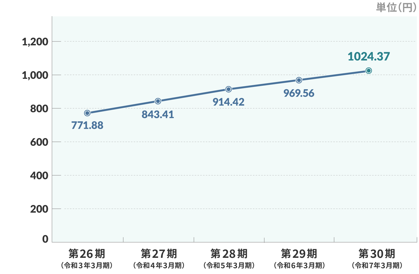 1株当たり純資産額