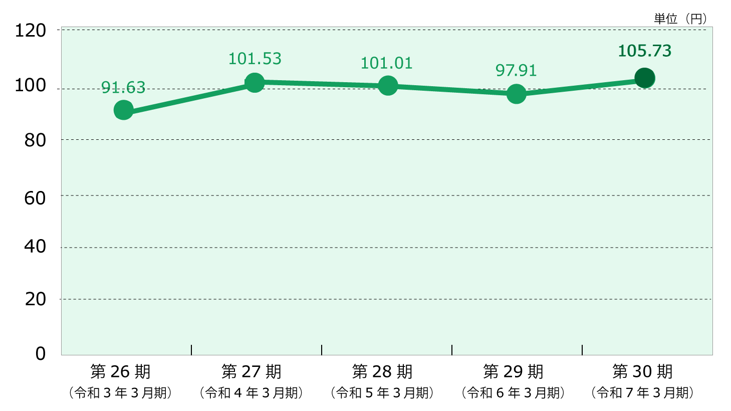 1株当たり当期純利益金額